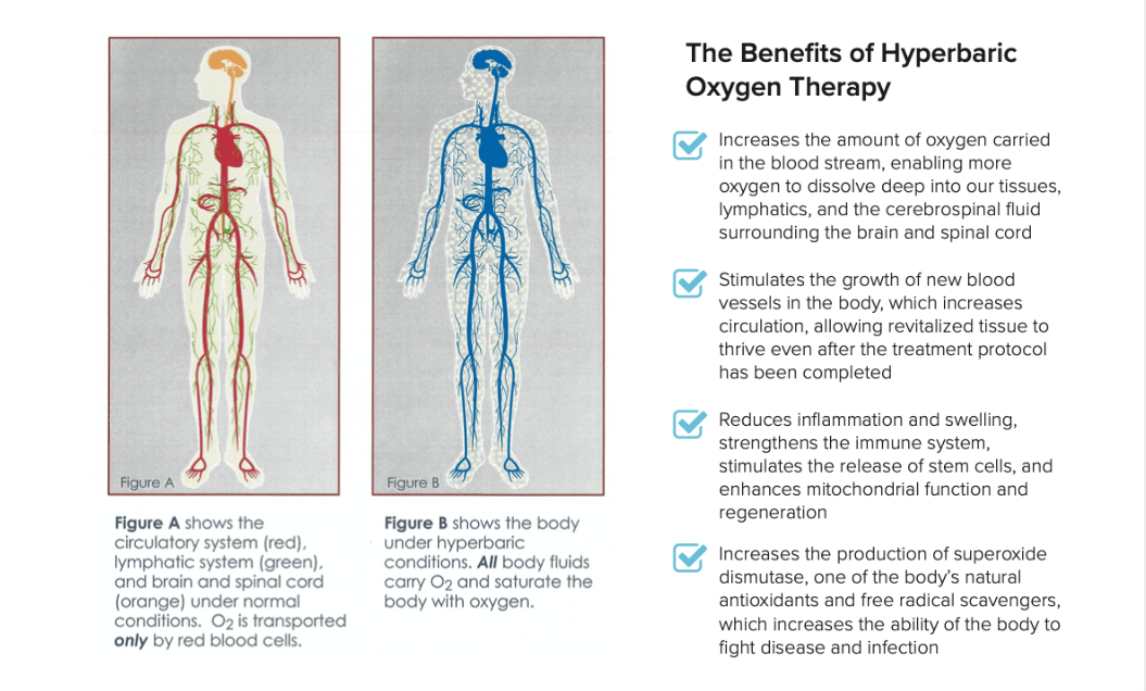 Diagram of the benefits of hyperbaric oxygen therapy